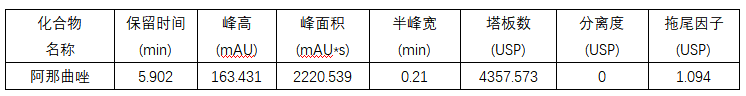 乳腺癌治療藥物質(zhì)量如何把關(guān)？福立L75測(cè)定阿那曲唑片含量及有關(guān)物質(zhì)