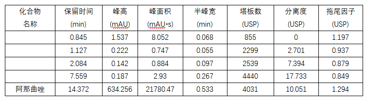 乳腺癌治療藥物質(zhì)量如何把關(guān)？福立L75測(cè)定阿那曲唑片含量及有關(guān)物質(zhì)
