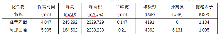 乳腺癌治療藥物質(zhì)量如何把關(guān)？福立L75測(cè)定阿那曲唑片含量及有關(guān)物質(zhì)