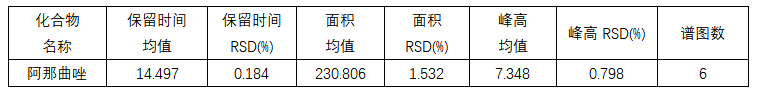 乳腺癌治療藥物質(zhì)量如何把關(guān)？福立L75測(cè)定阿那曲唑片含量及有關(guān)物質(zhì)
