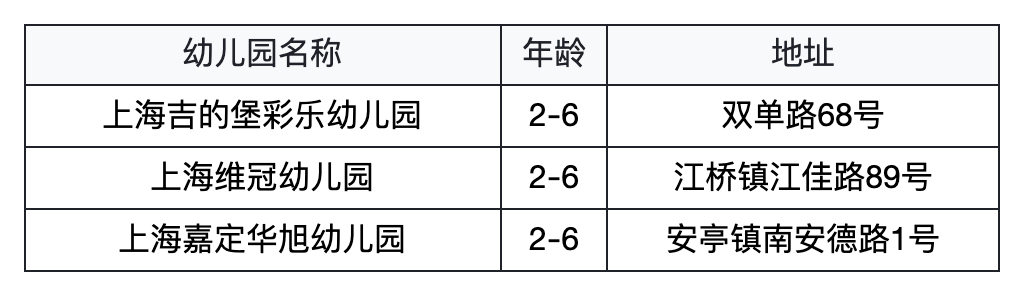 为什么选民办园？整理了上海60所家园所信息、特色，还可以预约探园～相关资料 46