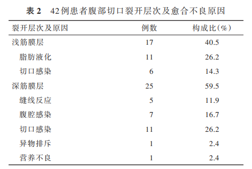 伤口负压治疗怎么收费论著｜负压伤口疗法治疗不同腹部疾病术后切口愈合不良的临床效果_https://www.jmylbn.com_新闻资讯_第3张