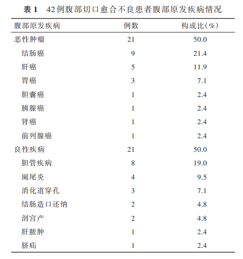 伤口负压治疗怎么收费论著｜负压伤口疗法治疗不同腹部疾病术后切口愈合不良的临床效果_https://www.jmylbn.com_新闻资讯_第2张