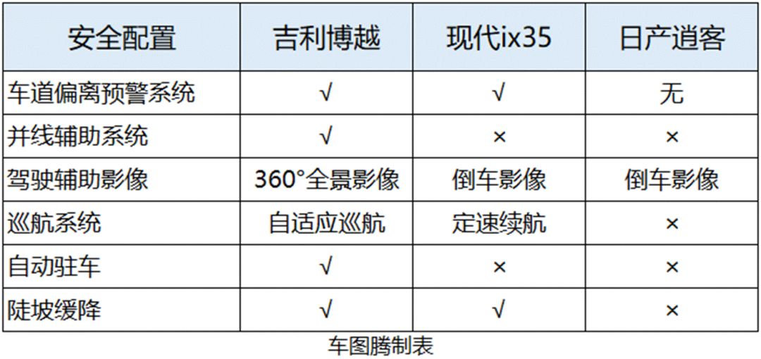 博越VS逍客、ix35，為何最後勝出的是它？ 歷史 第22張