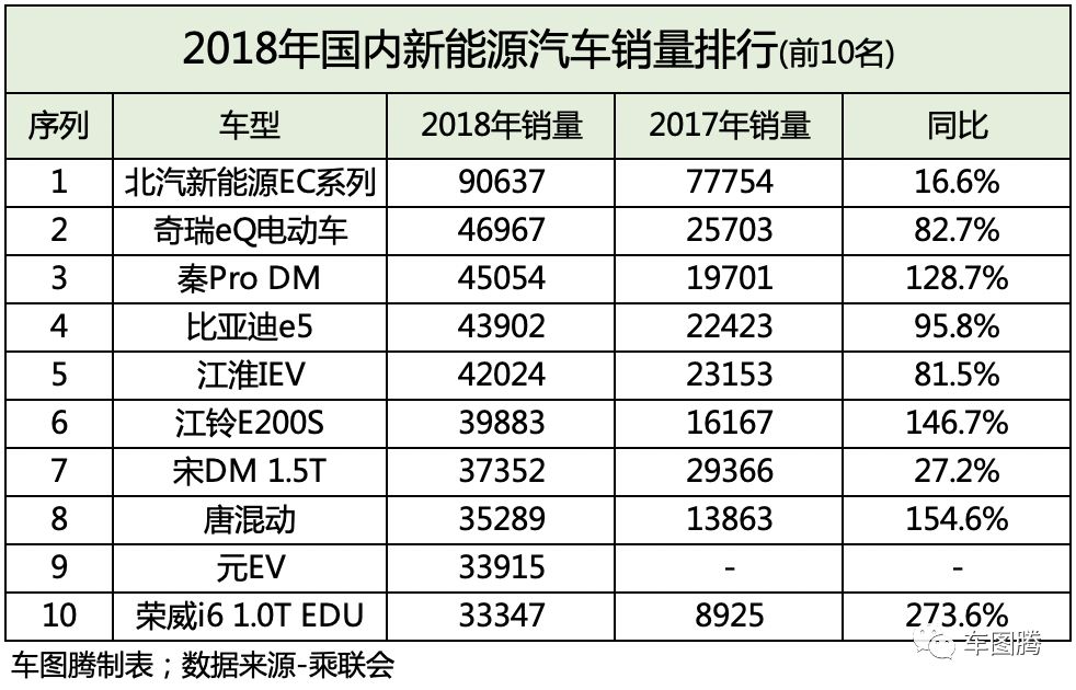 2018年乘用車銷量下滑5.7%，但這幾家車企卻漲了這麼多！ 汽車 第11張