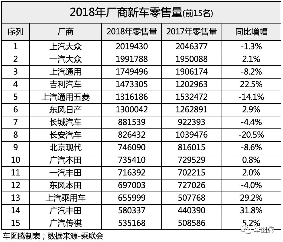 2018年乘用車銷量下滑5.7%，但這幾家車企卻漲了這麼多！ 汽車 第3張