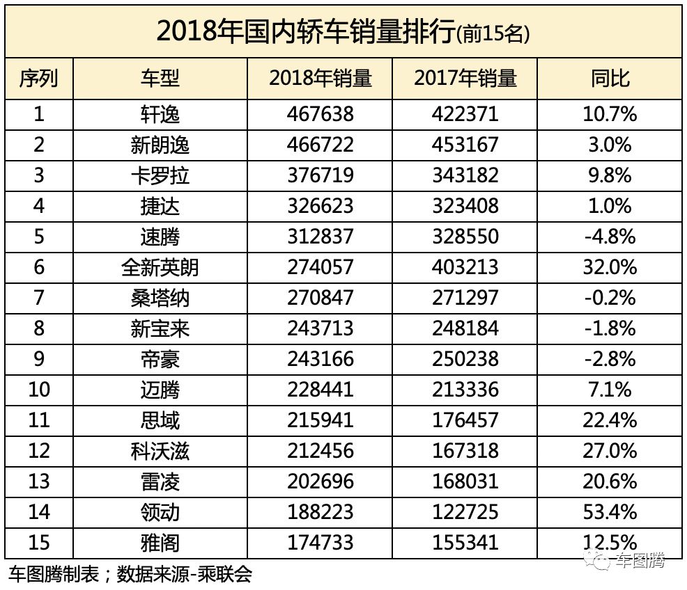 2018年乘用車銷量下滑5.7%，但這幾家車企卻漲了這麼多！ 汽車 第7張