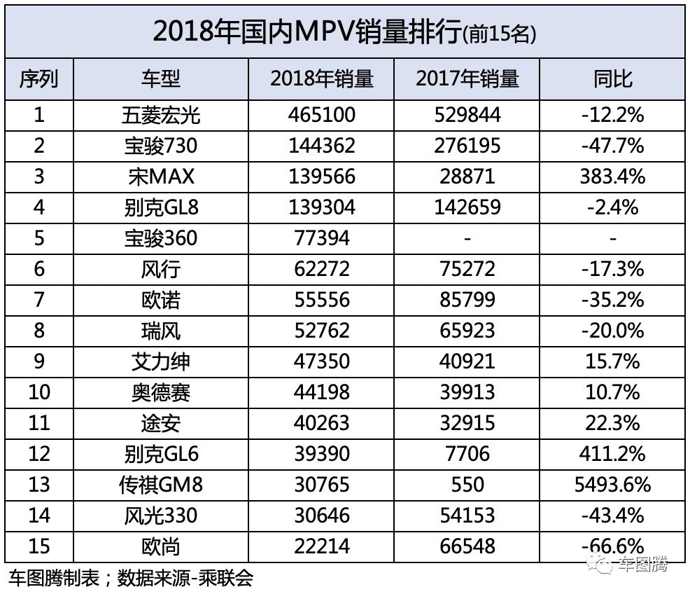 2018年乘用車銷量下滑5.7%，但這幾家車企卻漲了這麼多！ 汽車 第9張