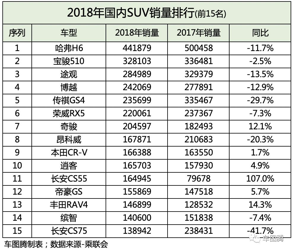 2018年乘用車銷量下滑5.7%，但這幾家車企卻漲了這麼多！ 汽車 第5張