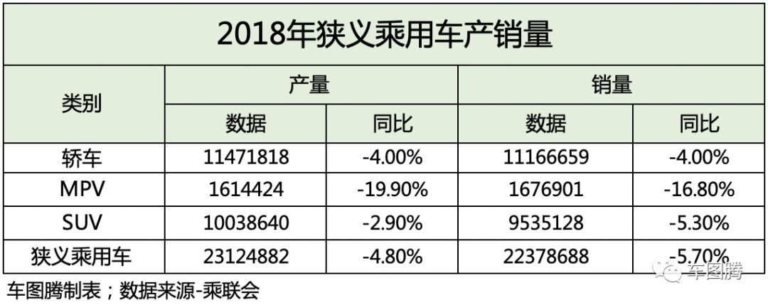 2018年乘用車銷量下滑5.7%，但這幾家車企卻漲了這麼多！ 汽車 第2張