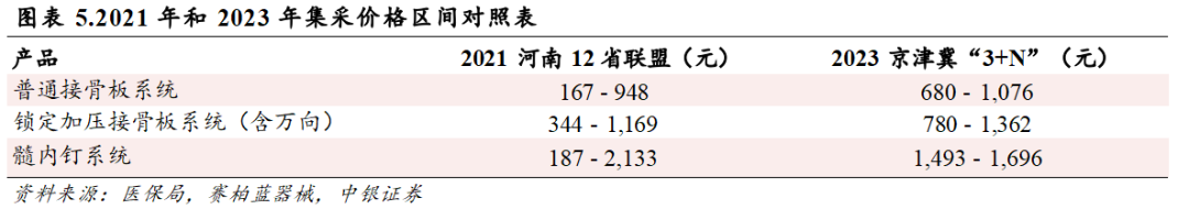 骨科什么耗材比较好卖耗材大品种集采结果出炉（附名单）_https://www.jmylbn.com_新闻资讯_第7张