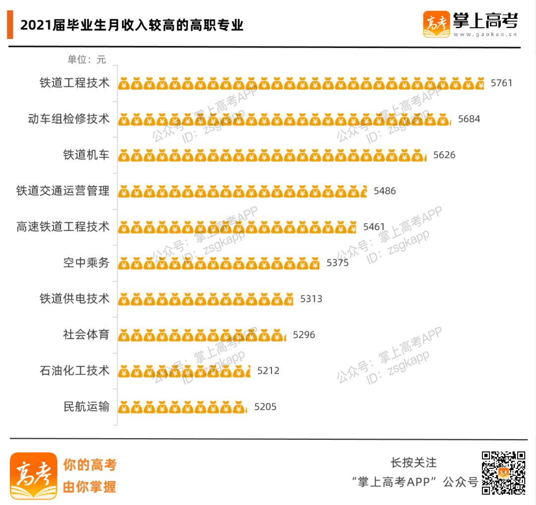 不输本科！2022高职毕业生薪酬排行榜出炉！