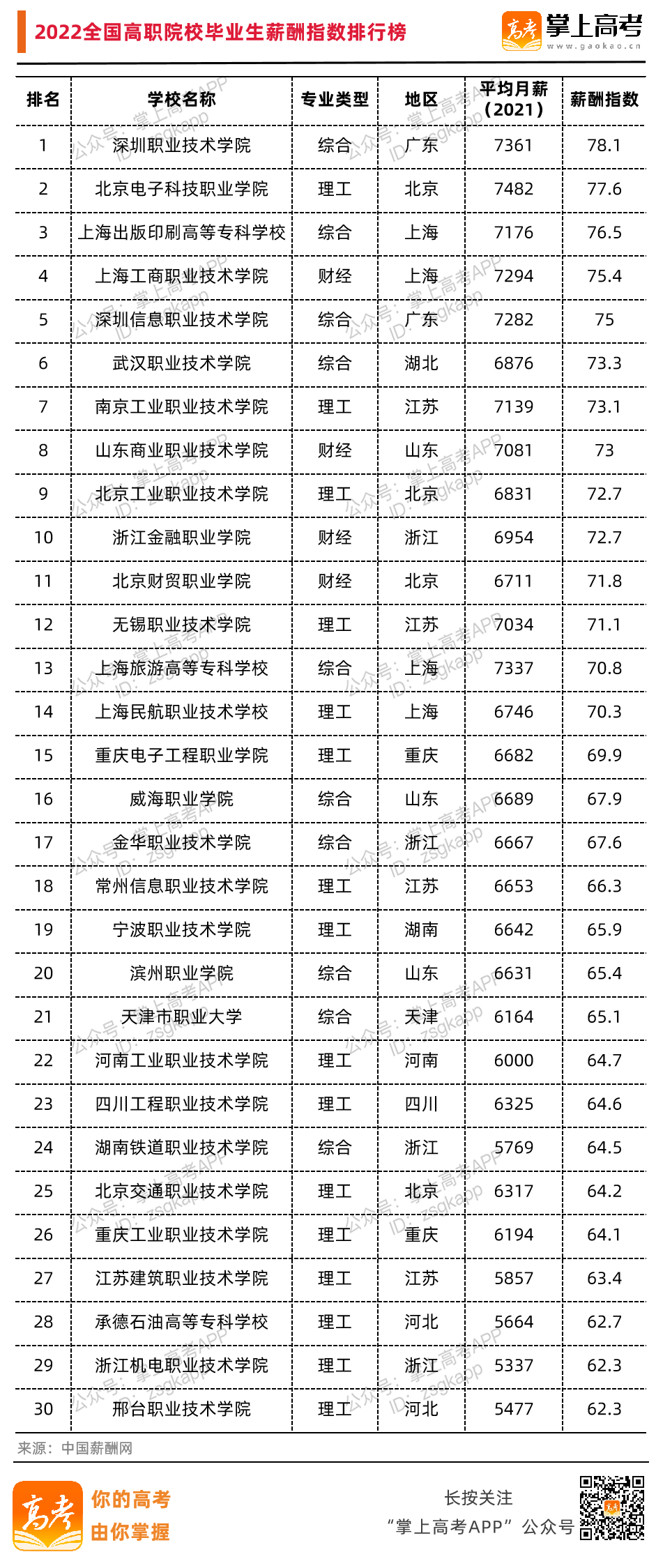 不输本科！2022高职毕业生薪酬排行榜出炉！