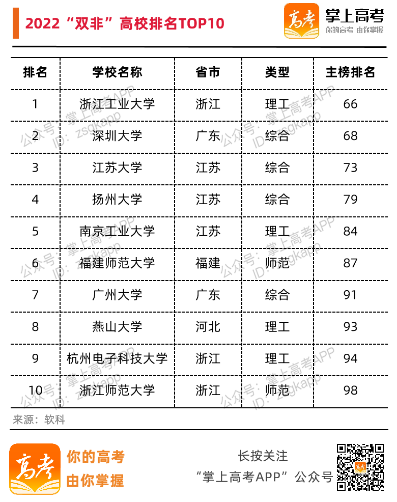除“双一流”外，哪些大学比较好？2022“双非”院校排行榜