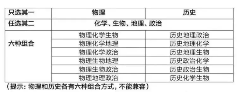 新高考选科大盘点！哪些组合更吃香？