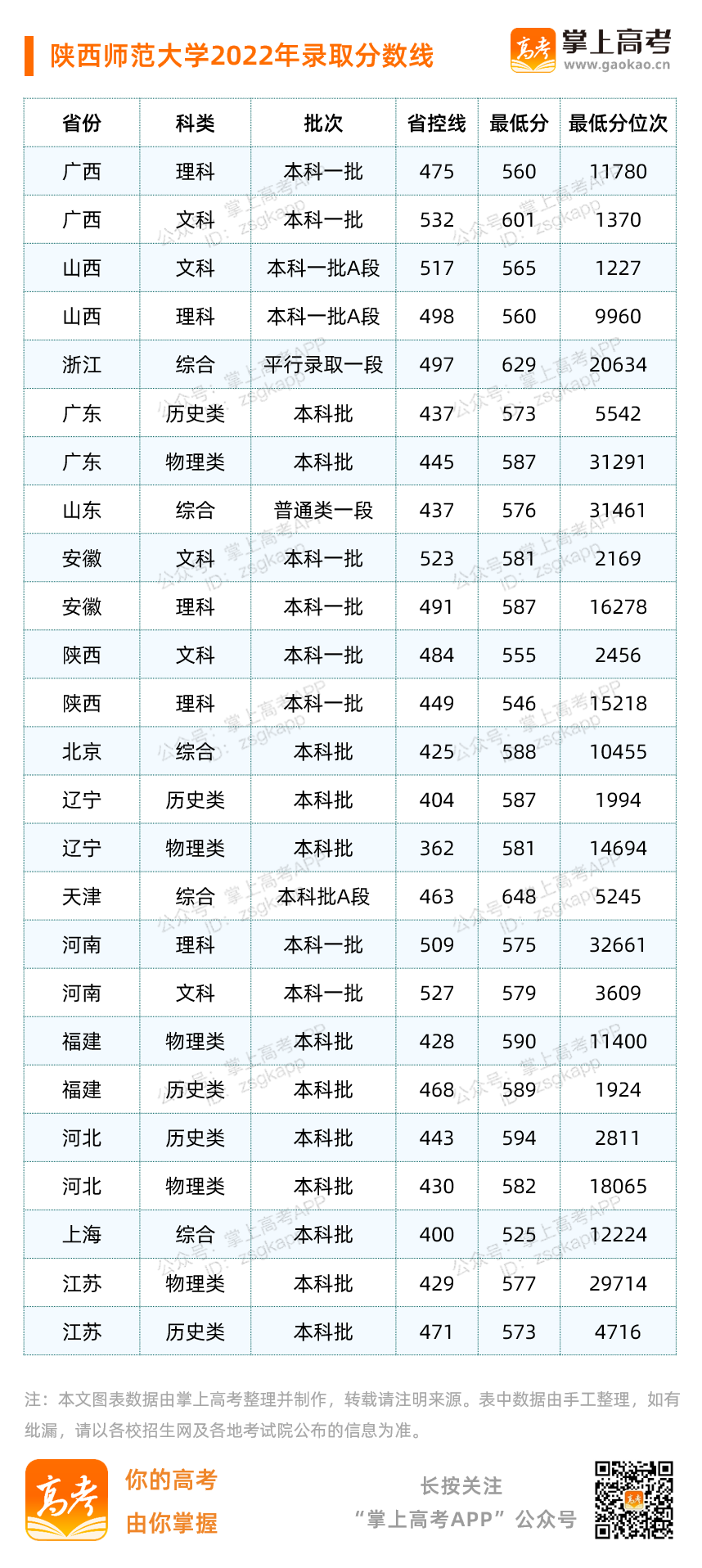 多少分可以上中国最牛的师范大学？