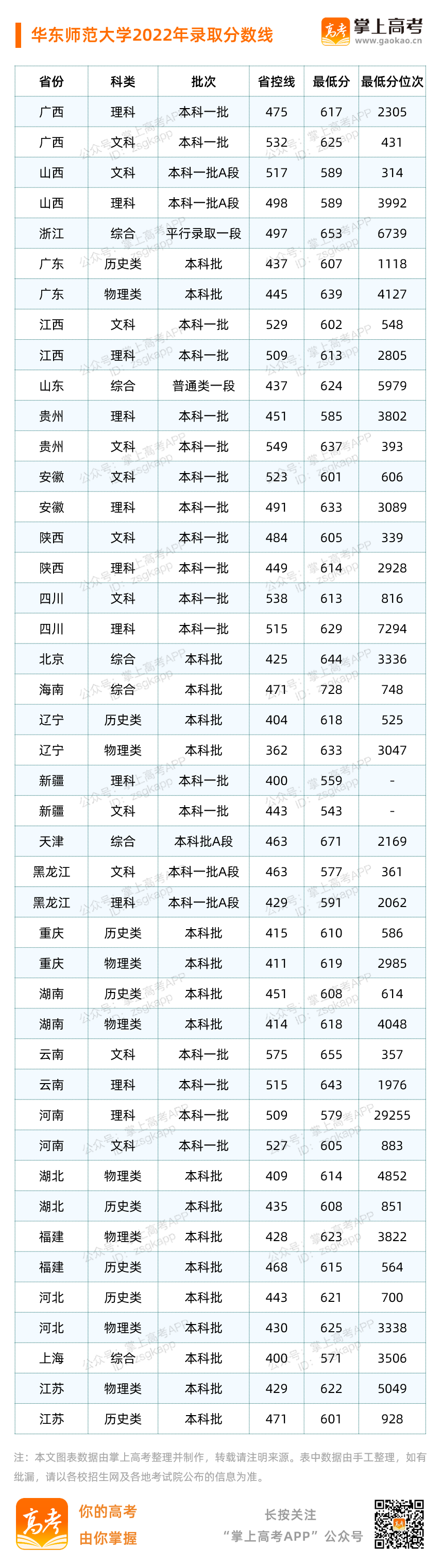 多少分可以上中国最牛的师范大学？