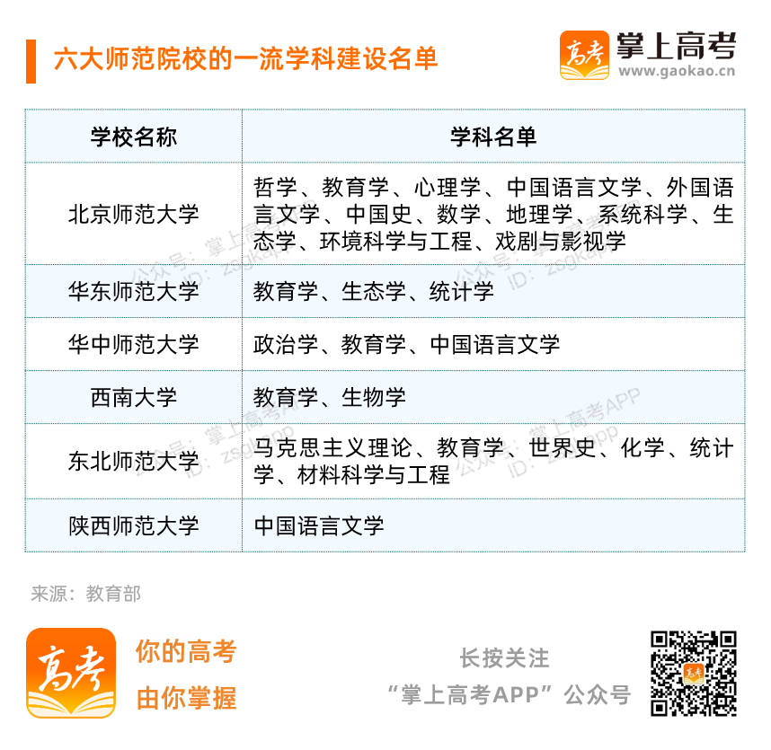 多少分可以上中国最牛的师范大学？