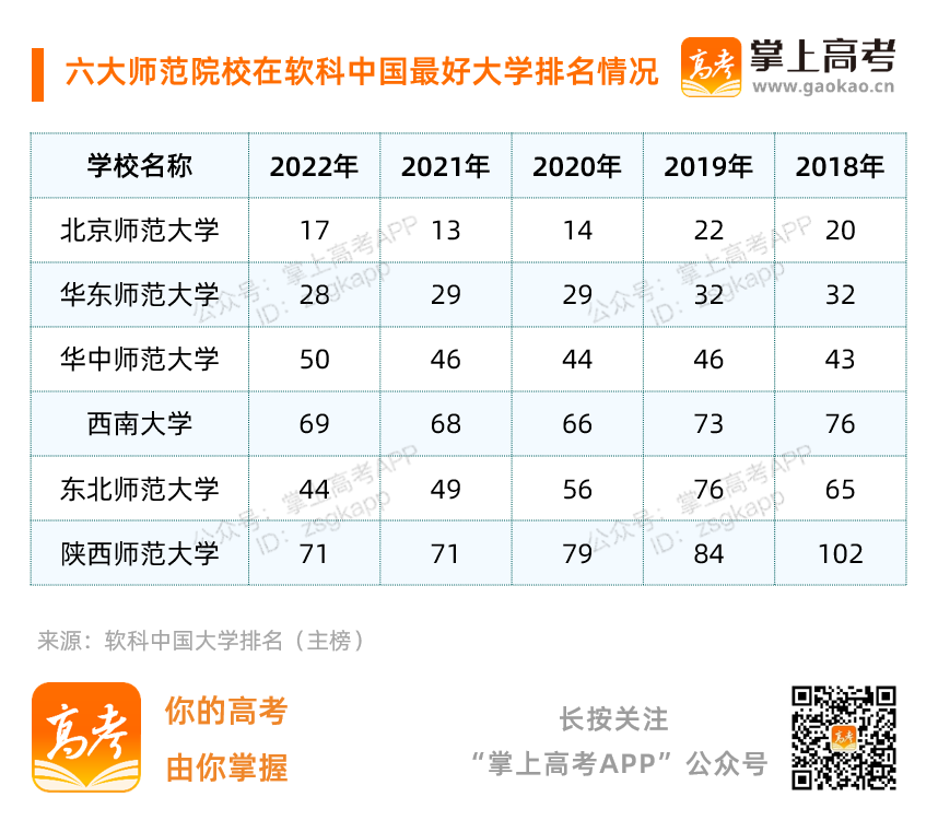 多少分可以上中国最牛的师范大学？