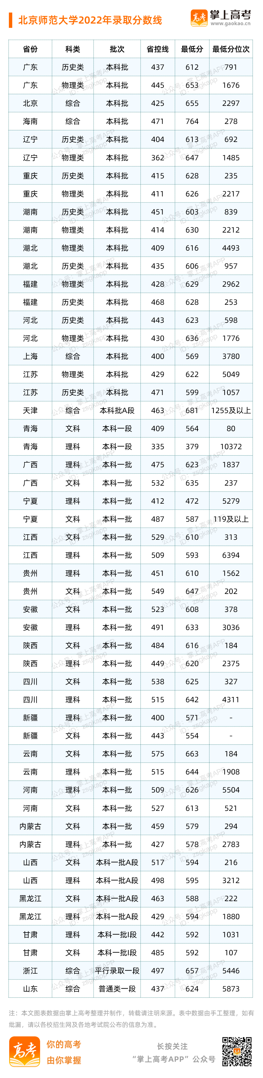 多少分可以上中国最牛的师范大学？