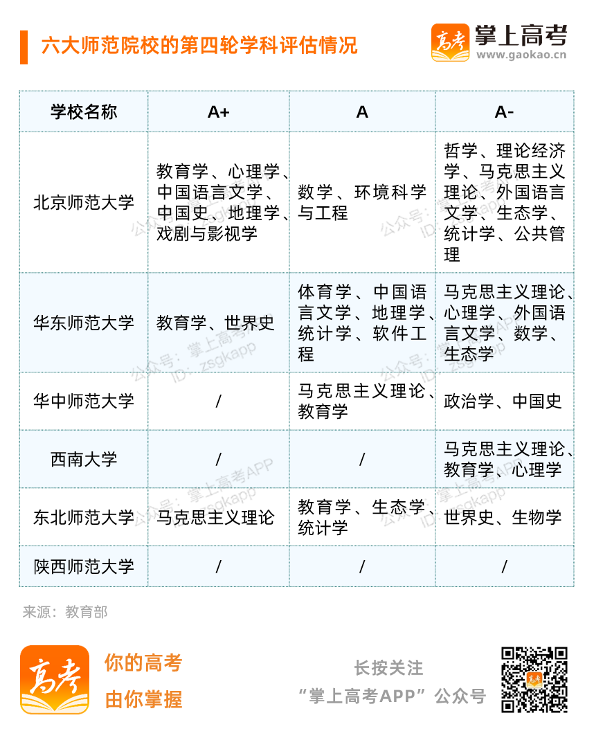 多少分可以上中国最牛的师范大学？