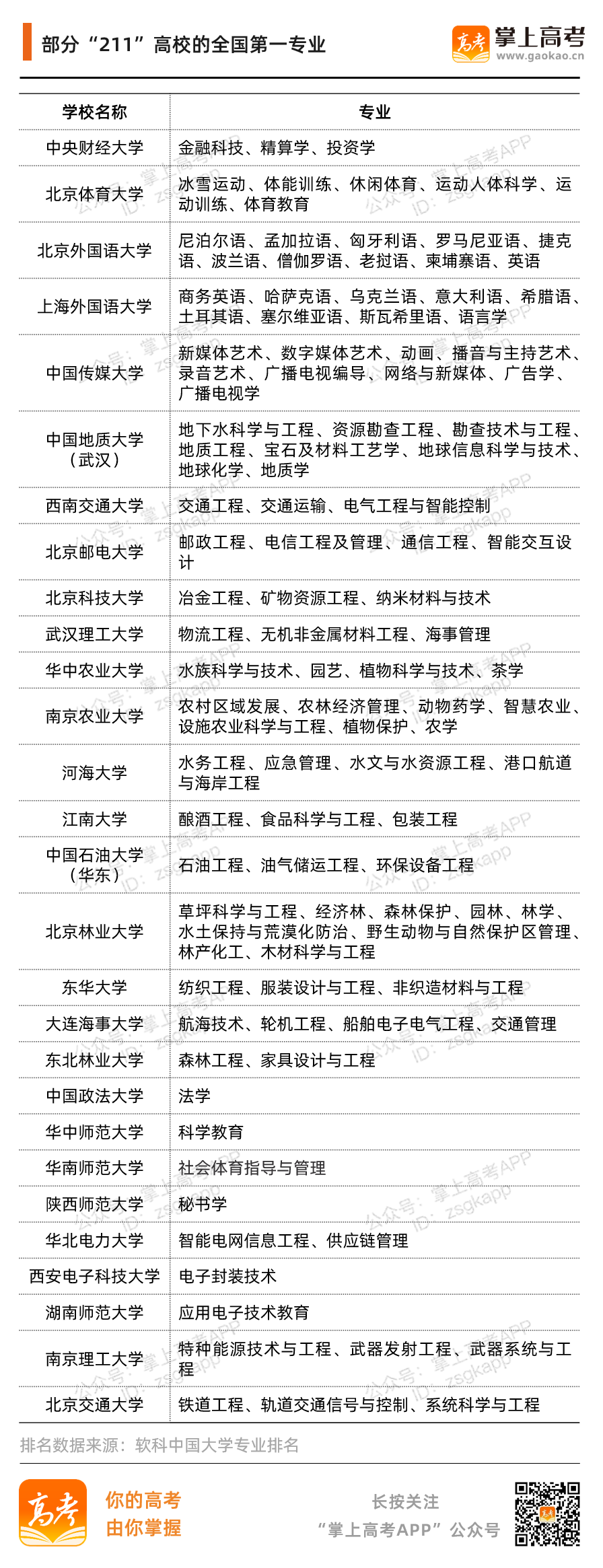 考“985”有难度？这些“211”专业排名全国第一！