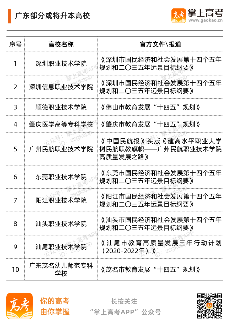 这12所高职或将升本？官方意见来了！