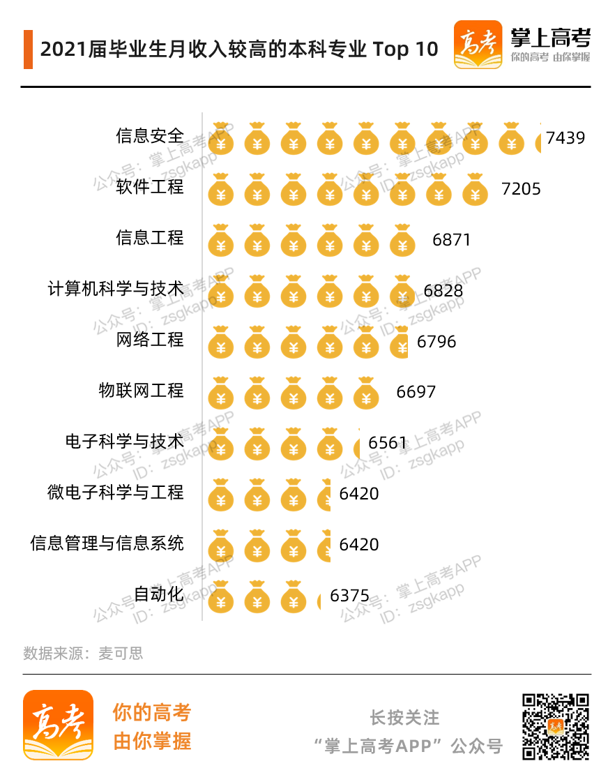 哪些专业最挣钱？收入最高的本科专业Top 10来了！