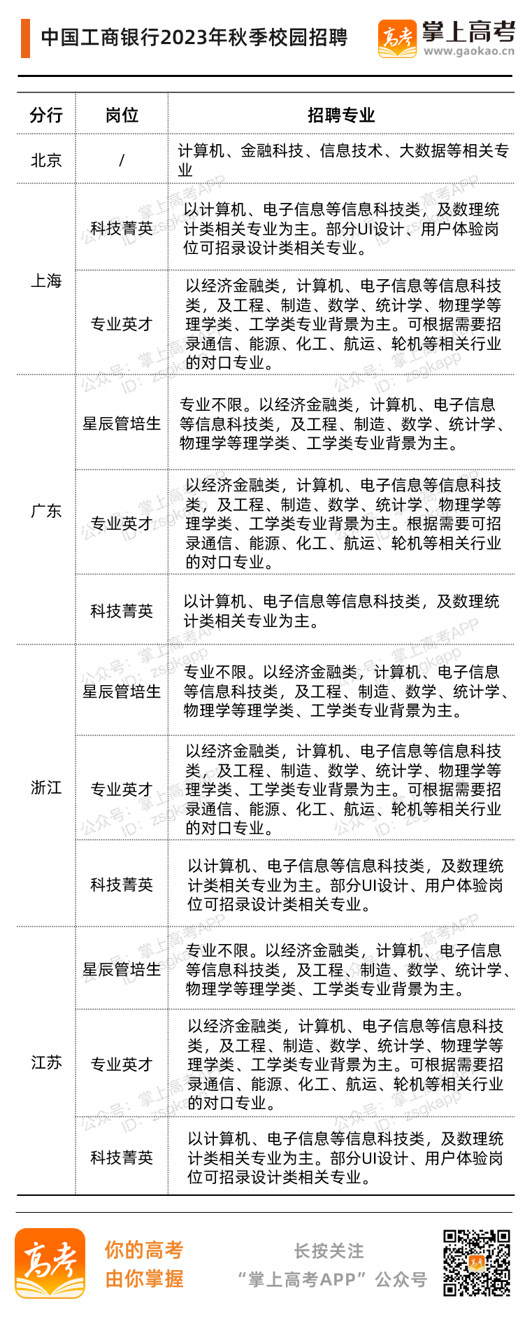想要进银行？选这些专业最“吃香”！