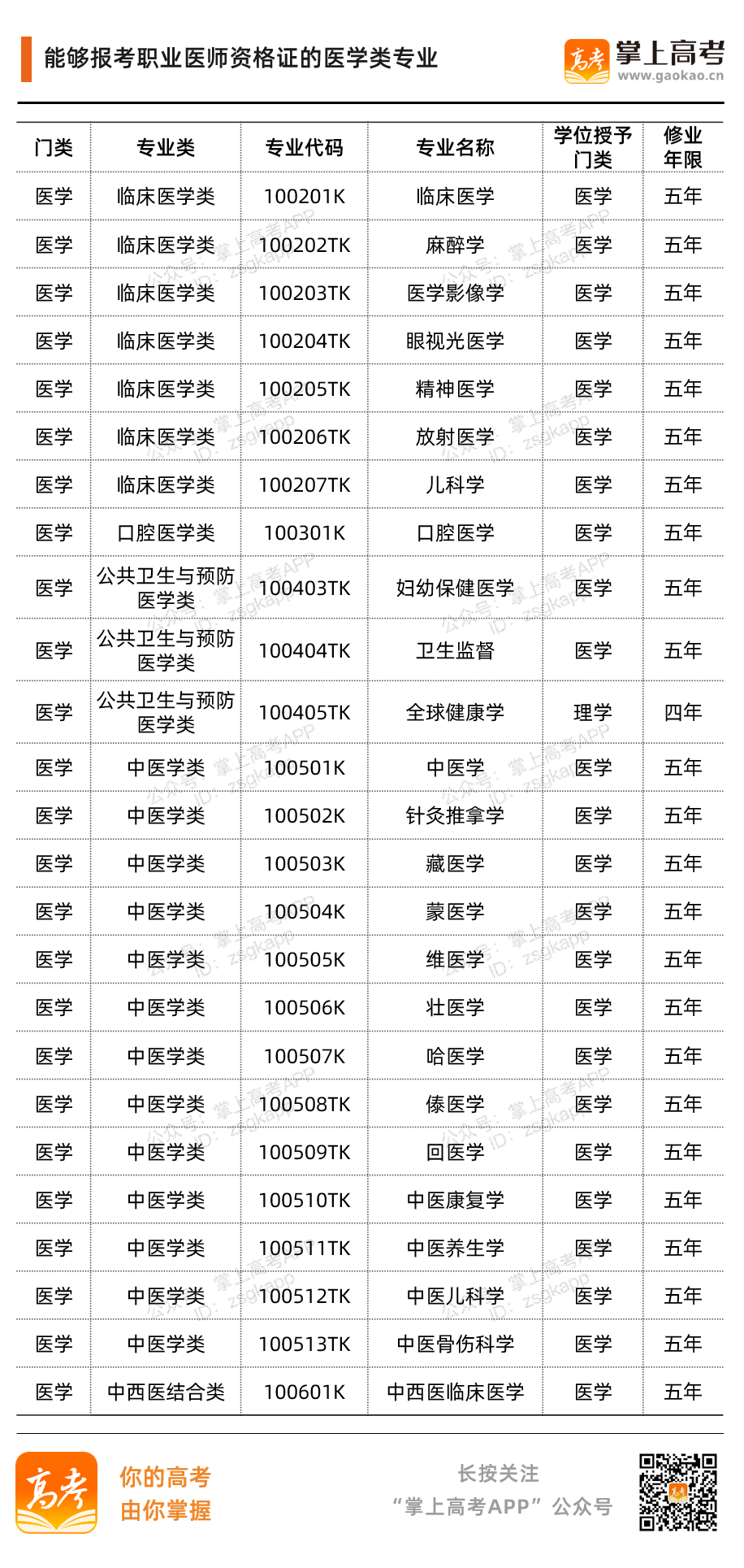 注意：这些医学类专业不能当医生！每年都有人报错