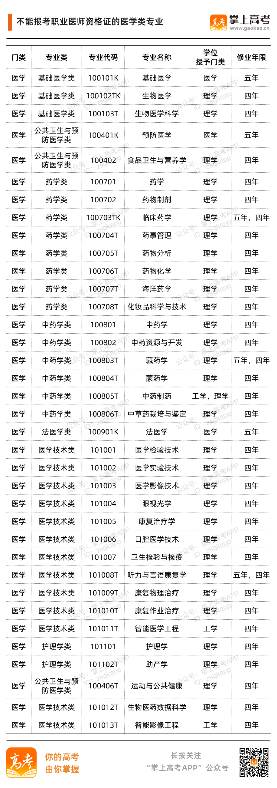 注意：这些医学类专业不能当医生！每年都有人报错
