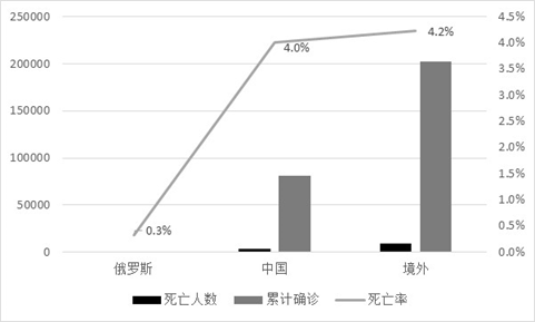 转载：新冠病毒是来自俄罗斯的生物武器?