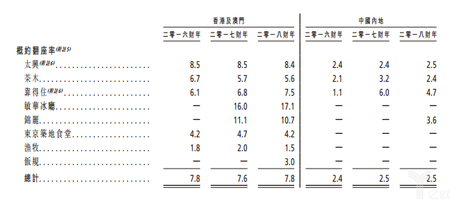 翻座率是内地的3倍,靠平效做到上市! 翻座率是内地的3倍,靠平效做到上市!