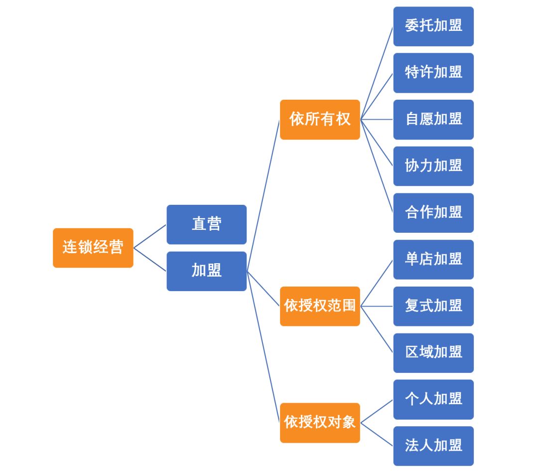 餐飲人終極拷問：到底要不要搞加盟？ 職場 第4張