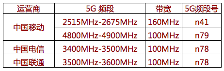 信道带宽 三大运营商5G频谱落定，对未来有何影响？