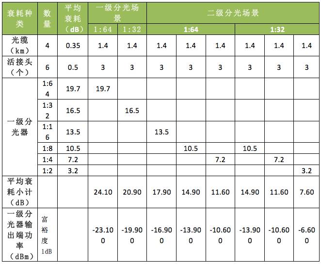 表1 各种分光比场景下的一级分光器输出端衰耗参考值(取pon端口光