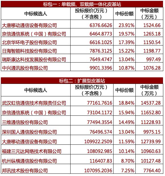 中國移動9.6億4G皮基站集采出爐：結果有點意外 科技 第3張