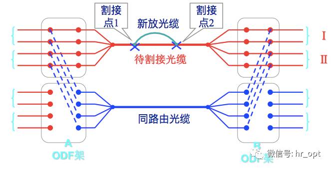 割接用光缆提前布放,人井通风,现场预处理等 3 割接现场实施 ▲倒纤