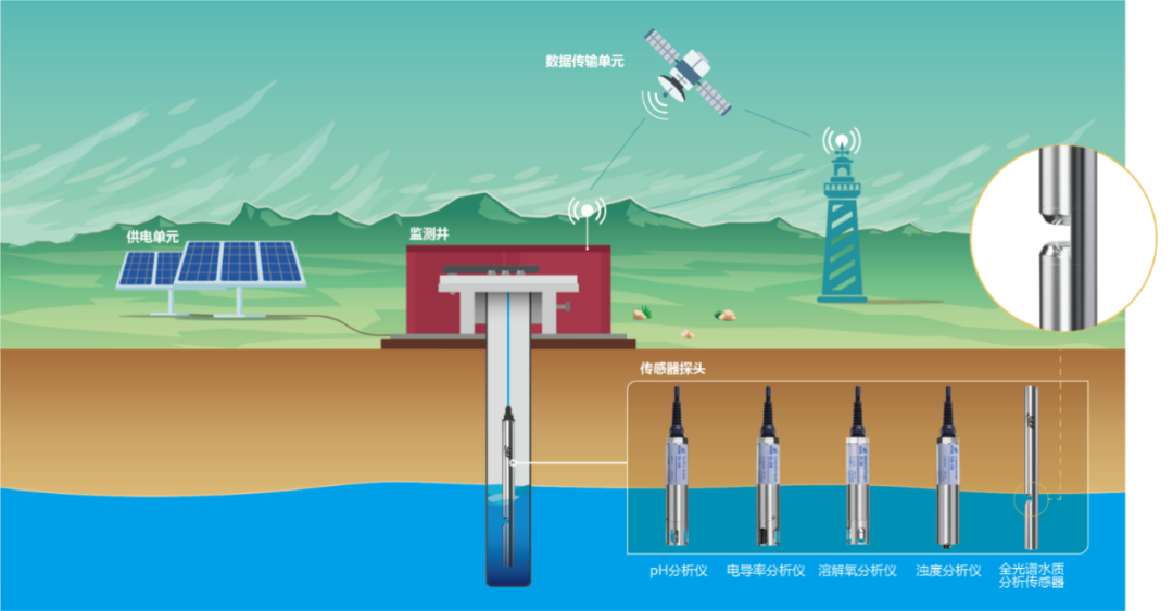 聚光科技中標(biāo)千---萬(wàn)---級(jí)地下水環(huán)境監(jiān)管平臺(tái)建設(shè)工程項(xiàng)目！