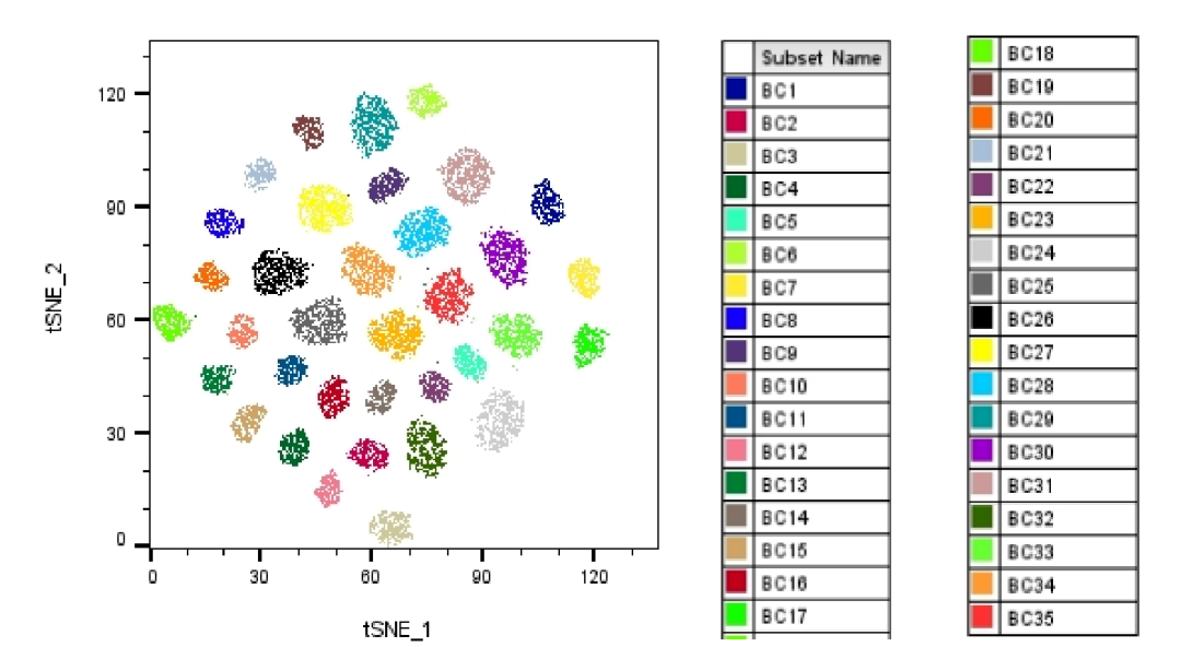 譜康醫(yī)學(xué) | 單管檢測35人份PBMC——大隊(duì)列樣本編碼策略