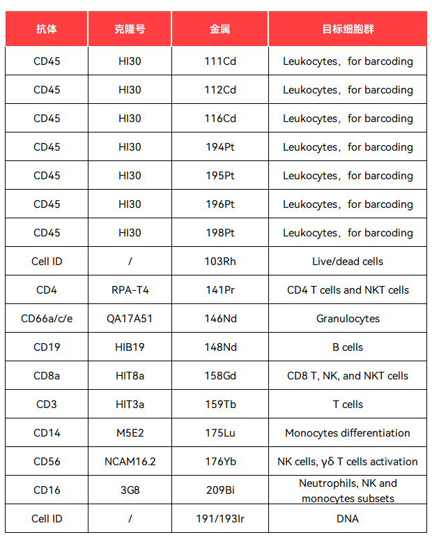 譜康醫(yī)學(xué) | 單管檢測35人份PBMC——大隊(duì)列樣本編碼策略