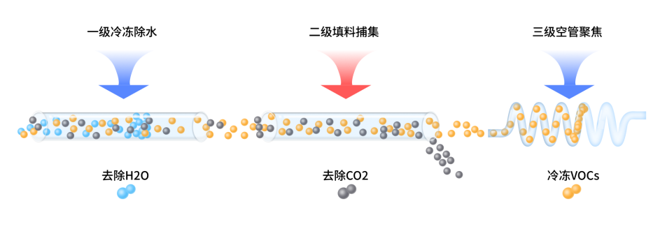 氫燃料電池雜質(zhì)分析利器——譜育科技Pre 4000 大氣預(yù)濃縮儀-GC-MS聯(lián)用技術(shù)
