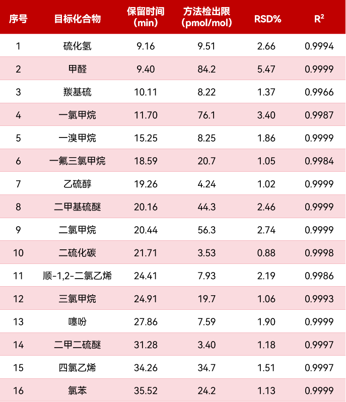 氫燃料電池雜質(zhì)分析利器——譜育科技Pre 4000 大氣預(yù)濃縮儀-GC-MS聯(lián)用技術(shù)