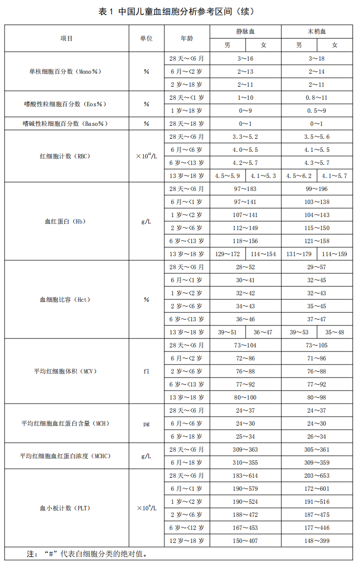 a) 高海拔地區:高海拔地區人群血紅蛋白和紅細胞計數等指標的檢測結果