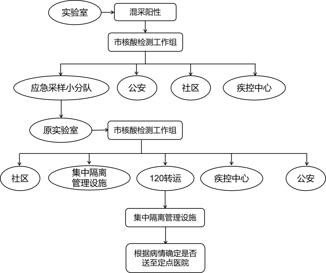 进一步缩小核酸检测范围及减少频次