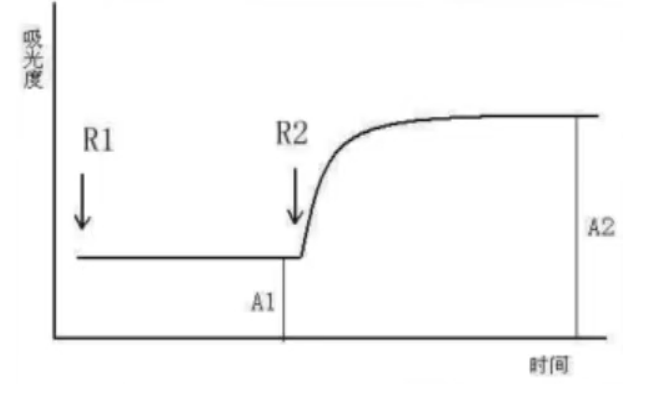 西门子生化是什么一条小小的生化曲线，背后却有大作用！_https://www.jmylbn.com_新闻资讯_第6张