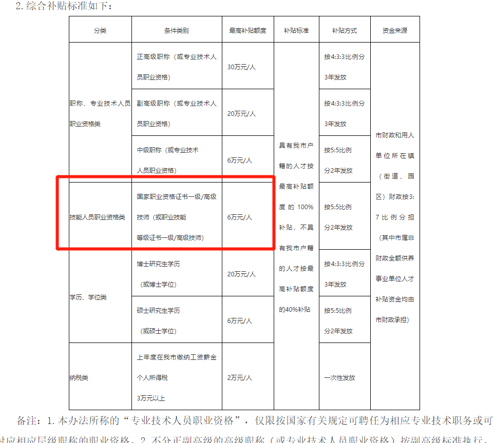 什么！凭一建、二建证书能领6w补贴！ 第 2 张