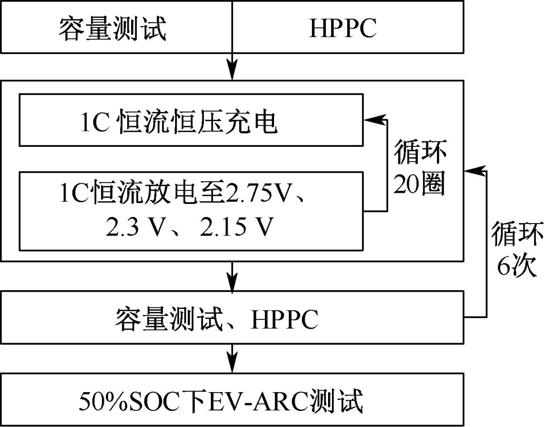 THT 绝热加速量热仪揭示电池过放电循环背后的热安全特征！