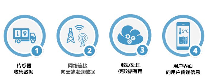 物联网如何工作之用户界面