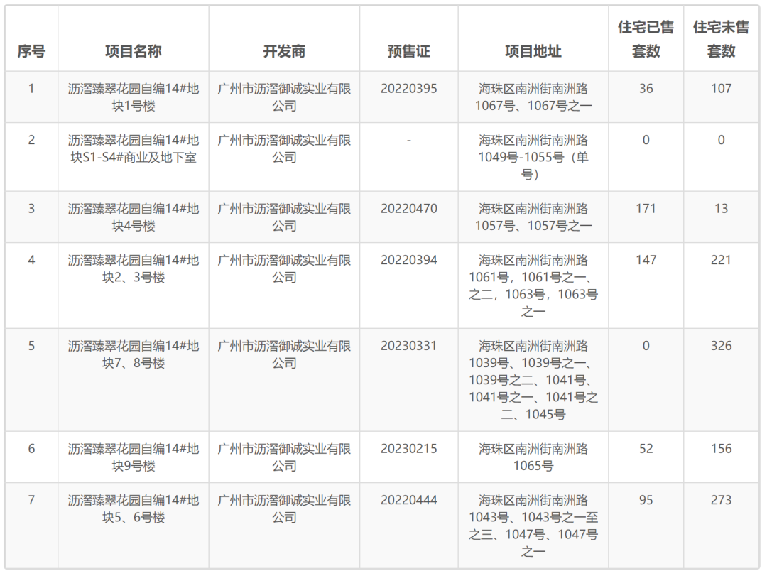 海珠沥滘珠光海珠新城，最新价格是多少？
